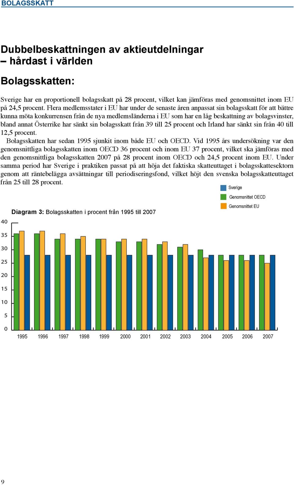 annat har sänkt sin bolagsskatt från 39 till 25 procent och har sänkt sin från 4 till 12,5 procent. Bolagsskatten har sedan 1995 sjunkit inom både EU och OECD.