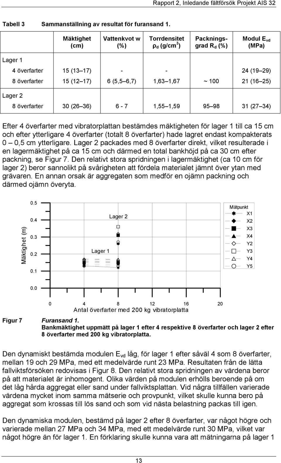 (16 25) Lager 2 8 överfarter 30 (26 36) 6-7 1,55 1,59 95 98 31 (27 34) Efter 4 överfarter med vibratorplattan bestämdes mäktigheten för lager 1 till ca 15 cm och efter ytterligare 4 överfarter