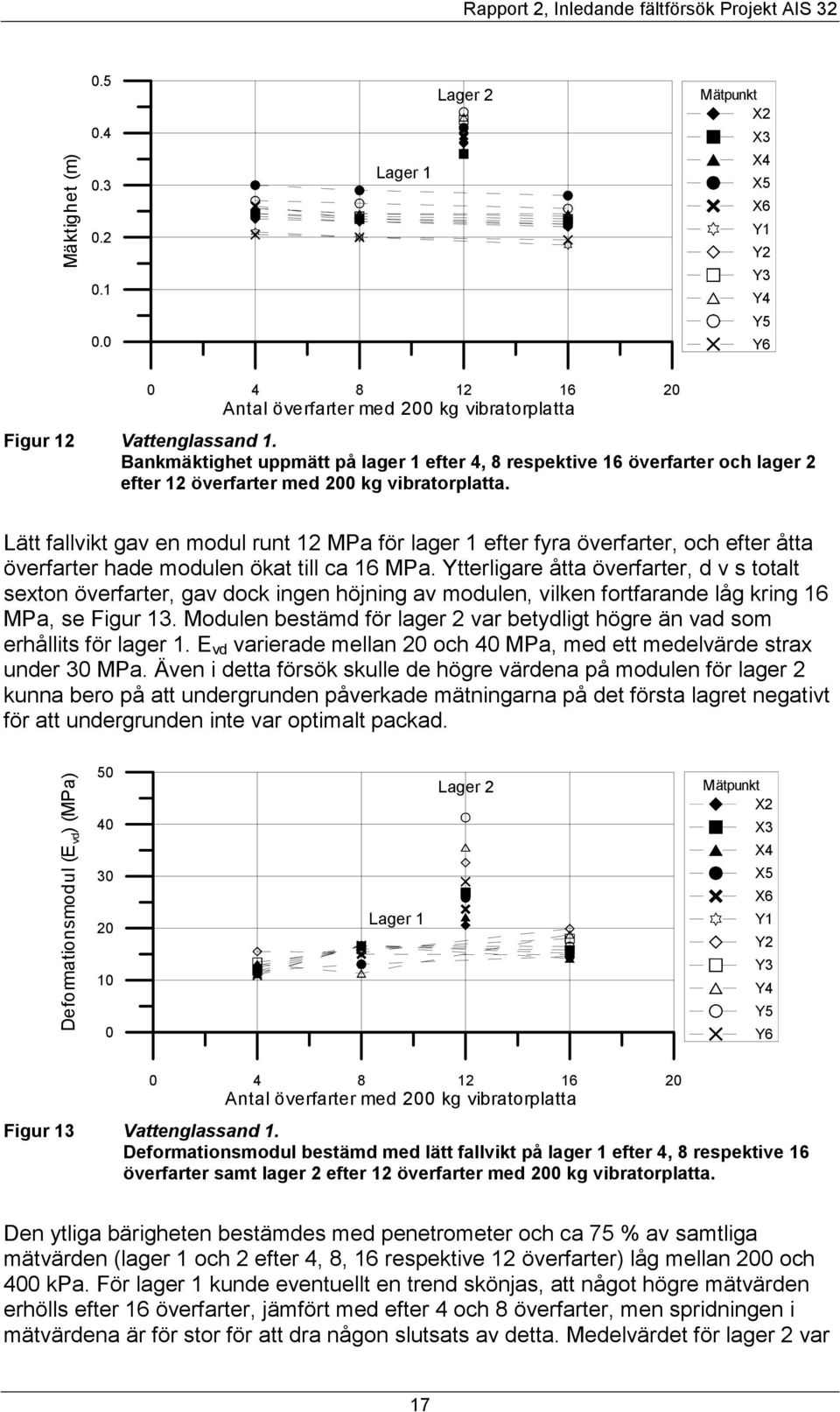 Lätt fallvikt gav en modul runt 12 MPa för lager 1 efter fyra överfarter, och efter åtta överfarter hade modulen ökat till ca 16 MPa.