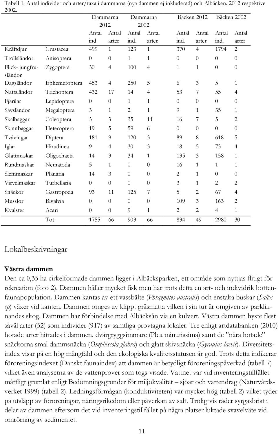 Antal arter Kräftdjur Crustacea 499 1 123 1 370 4 1794 2 Trollsländor Anisoptera 0 0 1 1 0 0 0 0 Flick- jungfrusländor Zygoptera 30 4 100 4 1 1 0 0 Dagsländor Ephemeroptera 453 4 250 5 6 3 5 1