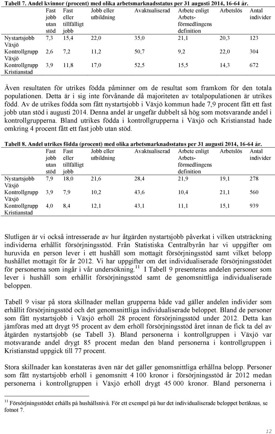 123 2,6 7,2 11,2 50,7 9,2 22,0 304 3,9 11,8 17,0 52,5 15,5 14,3 672 Även resultaten för utrikes födda påminner om de resultat som framkom för den totala populationen.