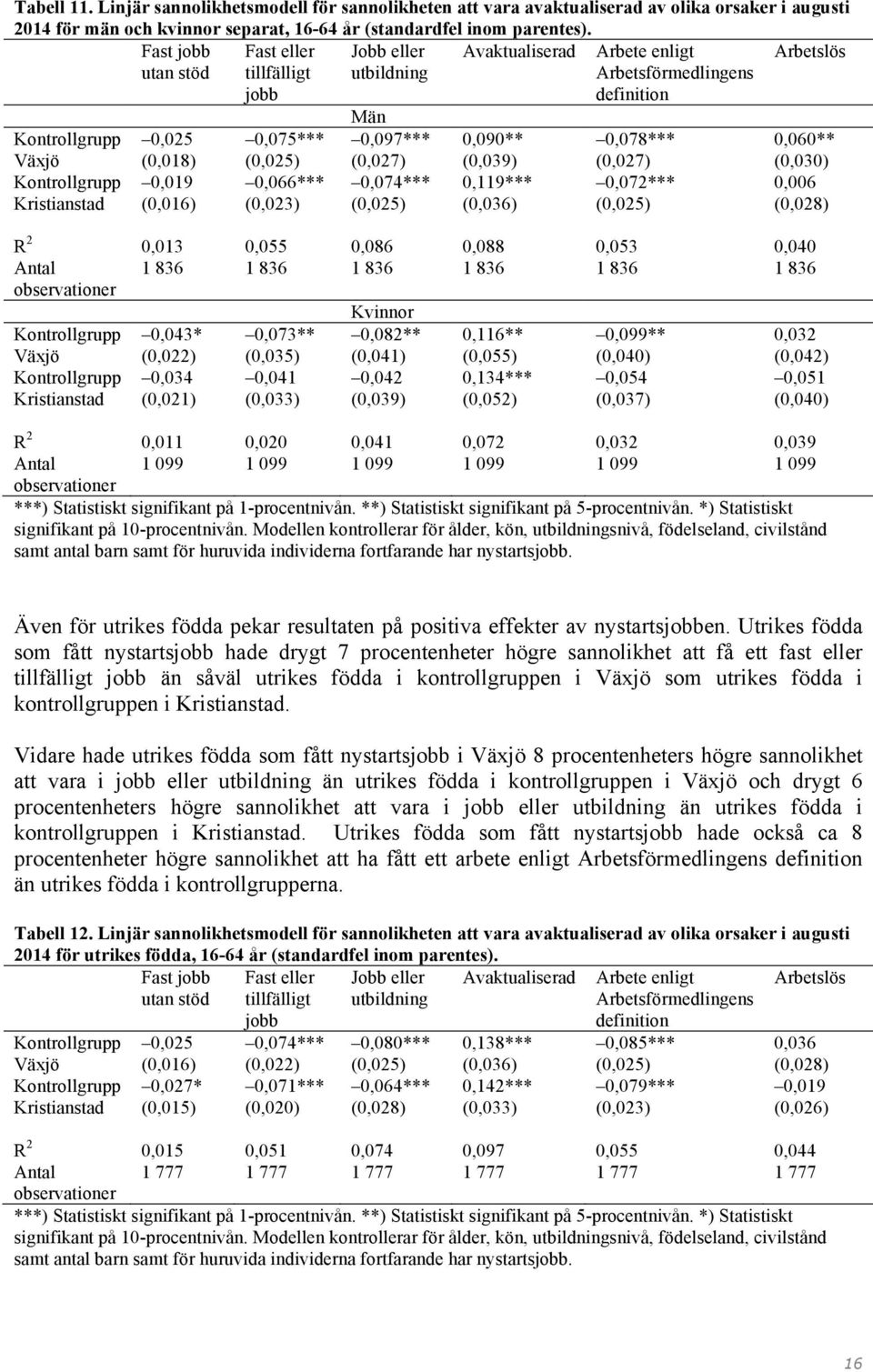 0,090** (0,039) 0,119*** (0,036) Arbete enligt Arbetsförmedlingens definition 0,078*** (0,027) 0,072*** (0,025) 0,060** (0,030) 0,006 (0,028) R 2 0,013 0,055 0,086 0,088 0,053 0,040 Antal 1 836 1 836