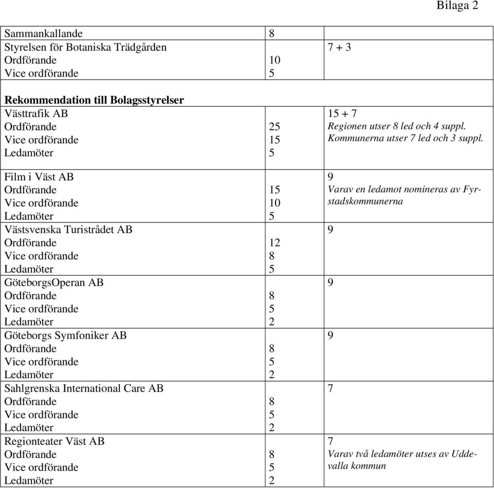 Care AB Regionteater Väst AB 2 1 1 1 12 2 2 2 2 1 + 7 Regionen utser led och 4 suppl.