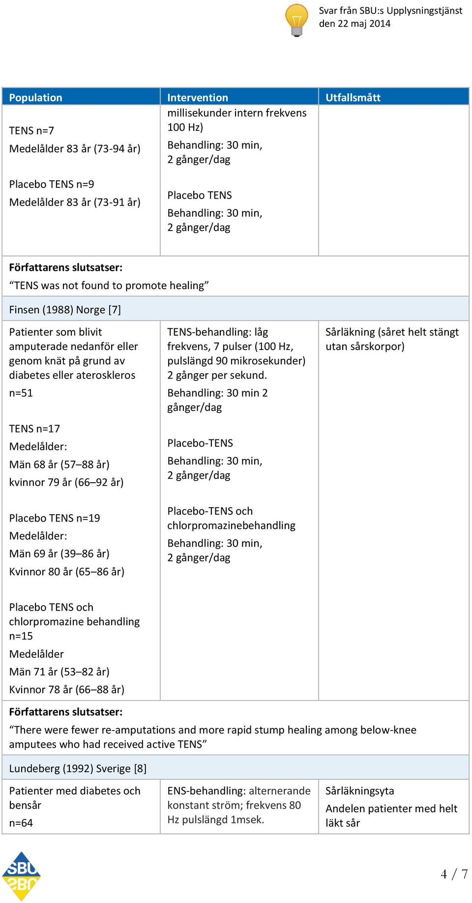 år) kvinnor 79 år (66 92 år) Placebo TENS n=19 Medelålder: Män 69 år (39 86 år) Kvinnor 80 år (65 86 år) TENS-behandling: låg frekvens, 7 pulser (100 Hz, pulslängd 90 mikrosekunder) 2 gånger per