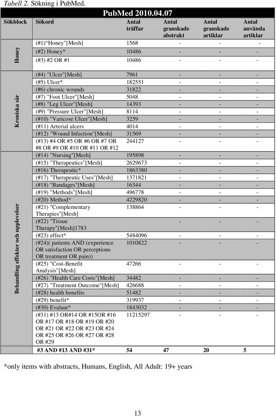 sår Behandling effekter och upplevelser (#4) "Ulcer"[Mesh] 7961 - - - (#5) Ulcer* 182551 - - - (#6) chronic wounds 31822 - - - (#7) "Foot Ulcer"[Mesh] 5048 - - - (#8) "Leg Ulcer"[Mesh] 14393 - - -
