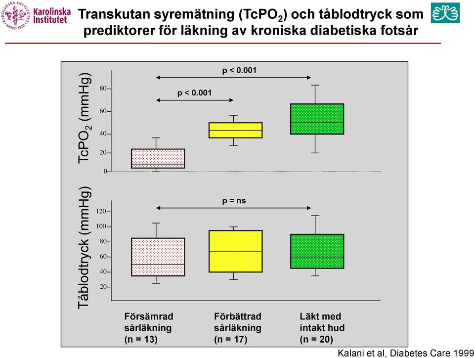 001 60 40 20 0 120 p = ns 100 80 60 40 20 Försämrad sårläkning (n = 13)