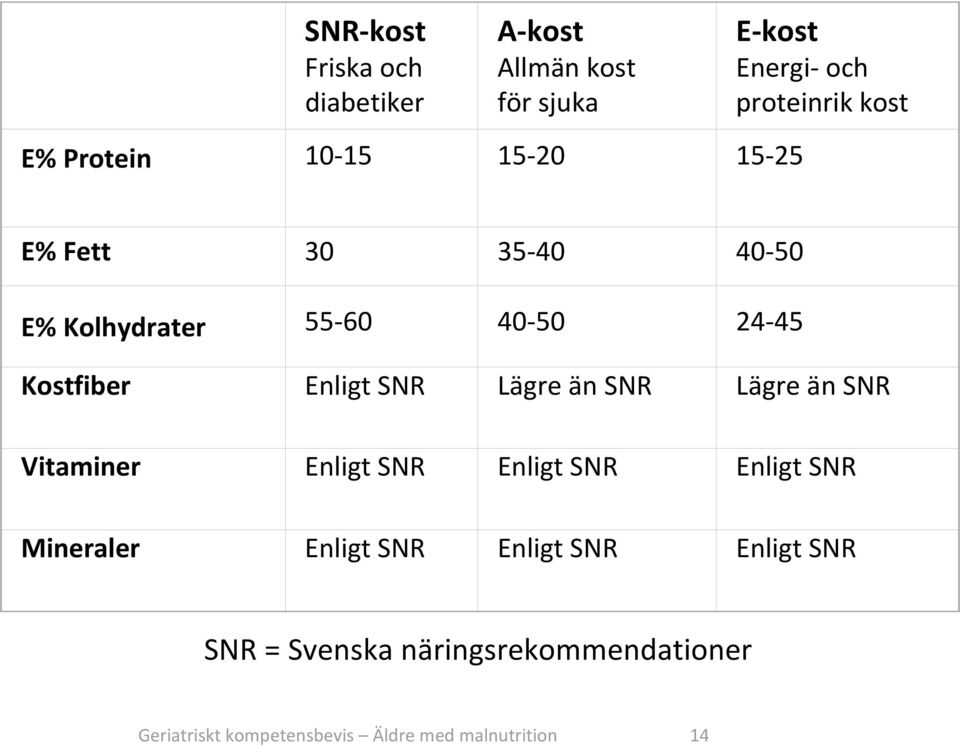 SNR Lägre än SNR Lägre än SNR Vitaminer Enligt SNR Enligt SNR Enligt SNR Mineraler Enligt SNR Enligt