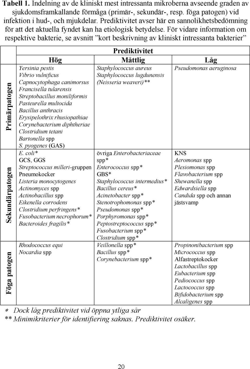 För vidare information om respektive bakterie, se avsnitt kort beskrivning av kliniskt intressanta bakterier Primärpatogen Sekundärpatogen Föga patogen Prediktivitet Hög Måttlig Låg Yersinia pestis