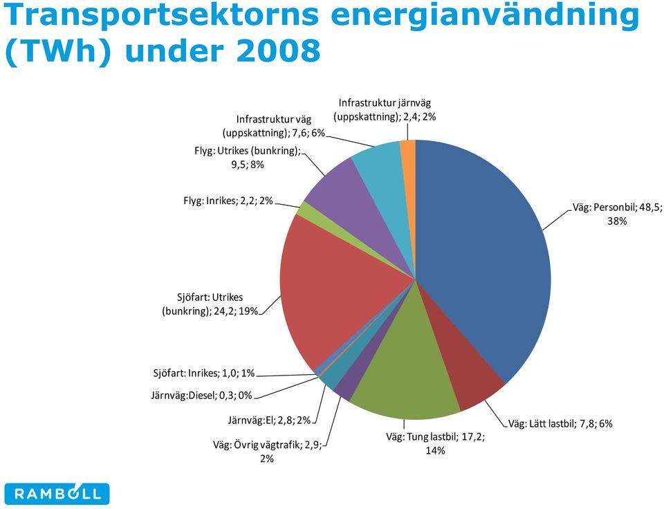 Personbil; 48,5; 38% Sjöfart: Utrikes (bunkring); 24,2; 19% Sjöfart: Inrikes; 1,0; 1% Järnväg:Diesel;