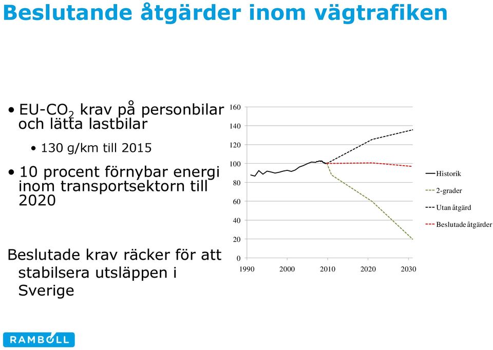 till 2020 Beslutade krav räcker för att stabilsera utsläppen i Sverige 160 140