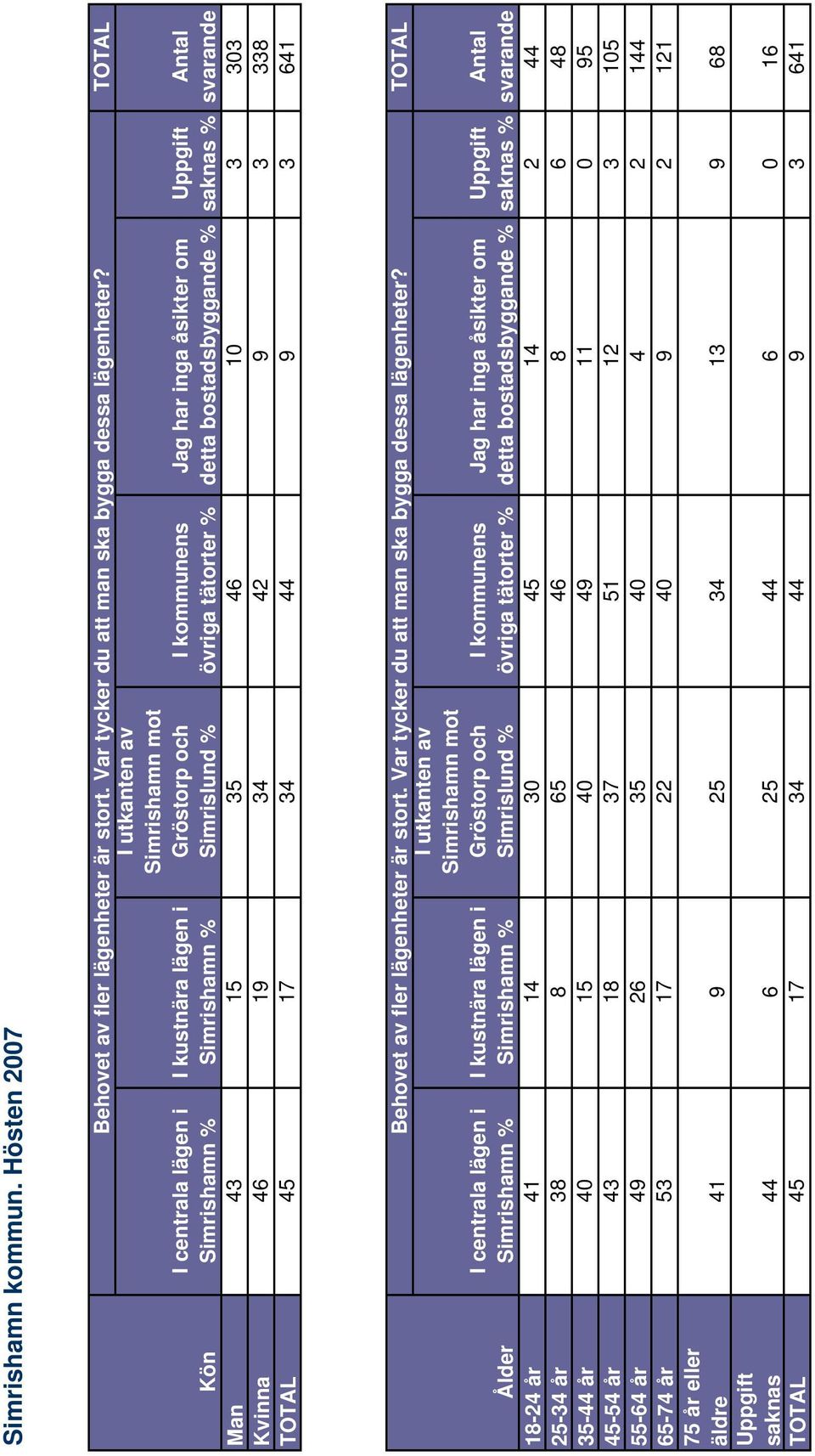 34 42 9 3 338 45 17 34 44 9 3 641 Antal svarande Ålder I centrala lägen i Behovet av fler lägenheter är stort. Var tycker du att man ska bygga dessa lägenheter?