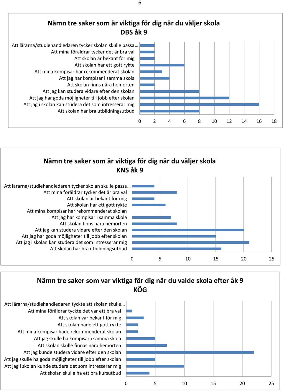 möjligheter till jobb efter skolan Att jag i skolan kan studera det som intresserar mig Att skolan har bra utbildningsutbud 0 8 10 1 1 1 18 Nämn tre saker som är viktiga för dig när du väljer skola