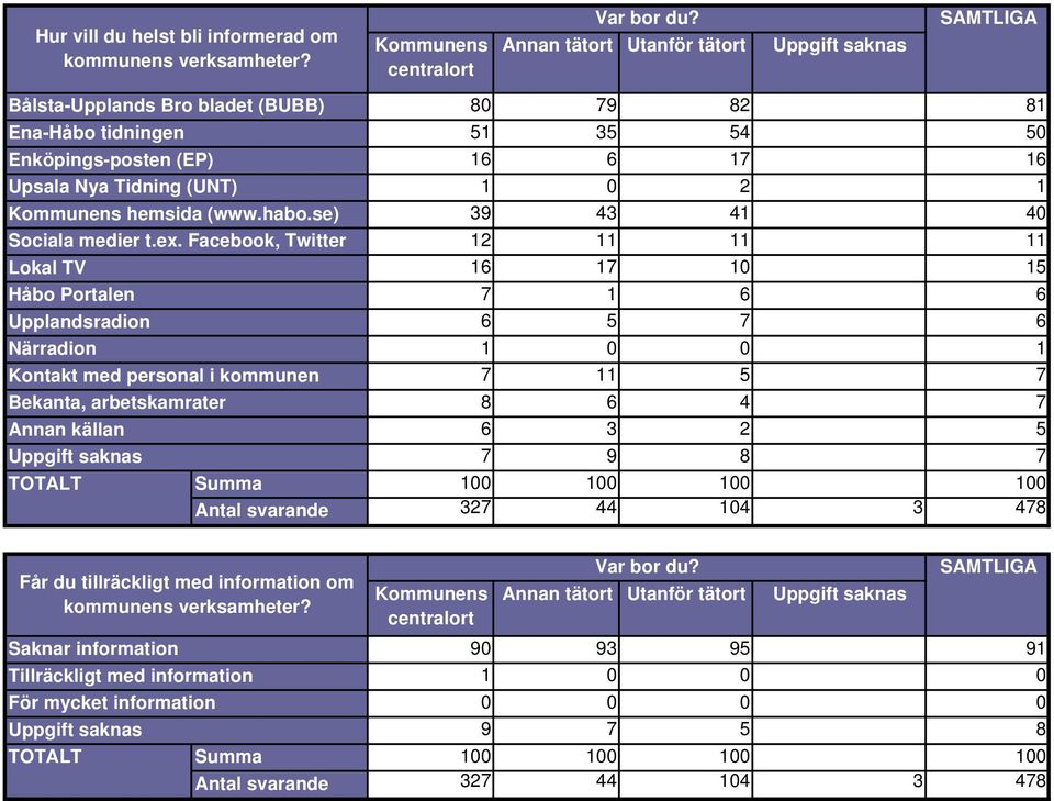 Facebook, Twitter Lokal TV Håbo Portalen Upplandsradion Närradion Kontakt med personal i kommunen Bekanta, arbetskamrater Annan källan 80 79 82 81 51 35 54 50 16