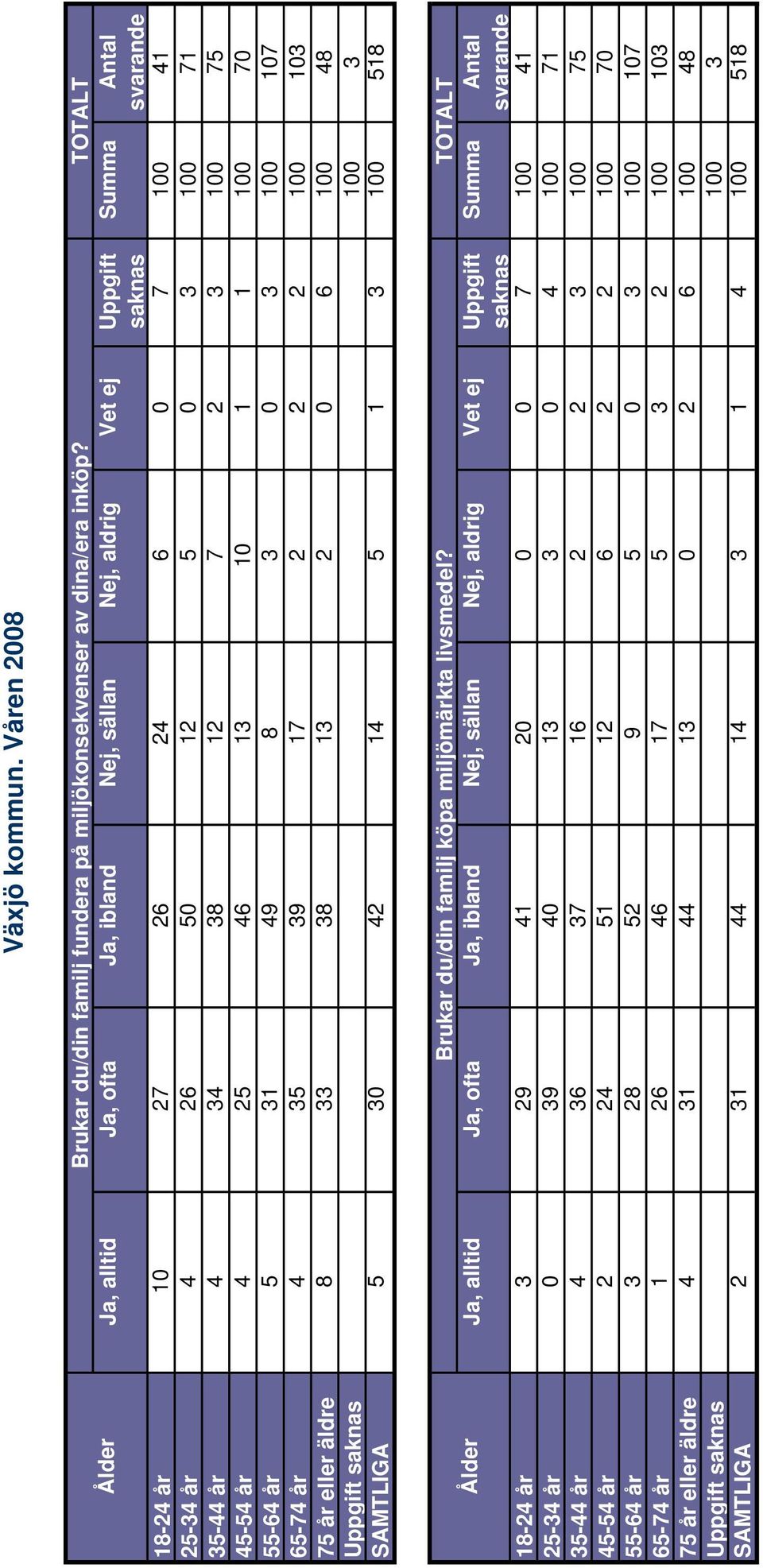 år 4 35 39 17 2 2 2 100 103 75 år eller äldre 8 33 38 13 2 0 6 100 48 Uppgift 100 3 SAMTLIGA 5 30 42 14 5 1 3 100 518 Brukar du/din familj köpa miljömärkta livsmedel?