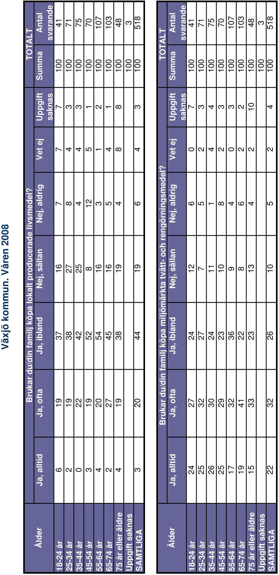 27 45 16 5 4 1 100 103 75 år eller äldre 4 19 38 19 4 8 8 100 48 Uppgift 100 3 SAMTLIGA 3 20 44 19 6 4 3 100 518 Brukar du/din familj köpa miljömärkta tvätt- och