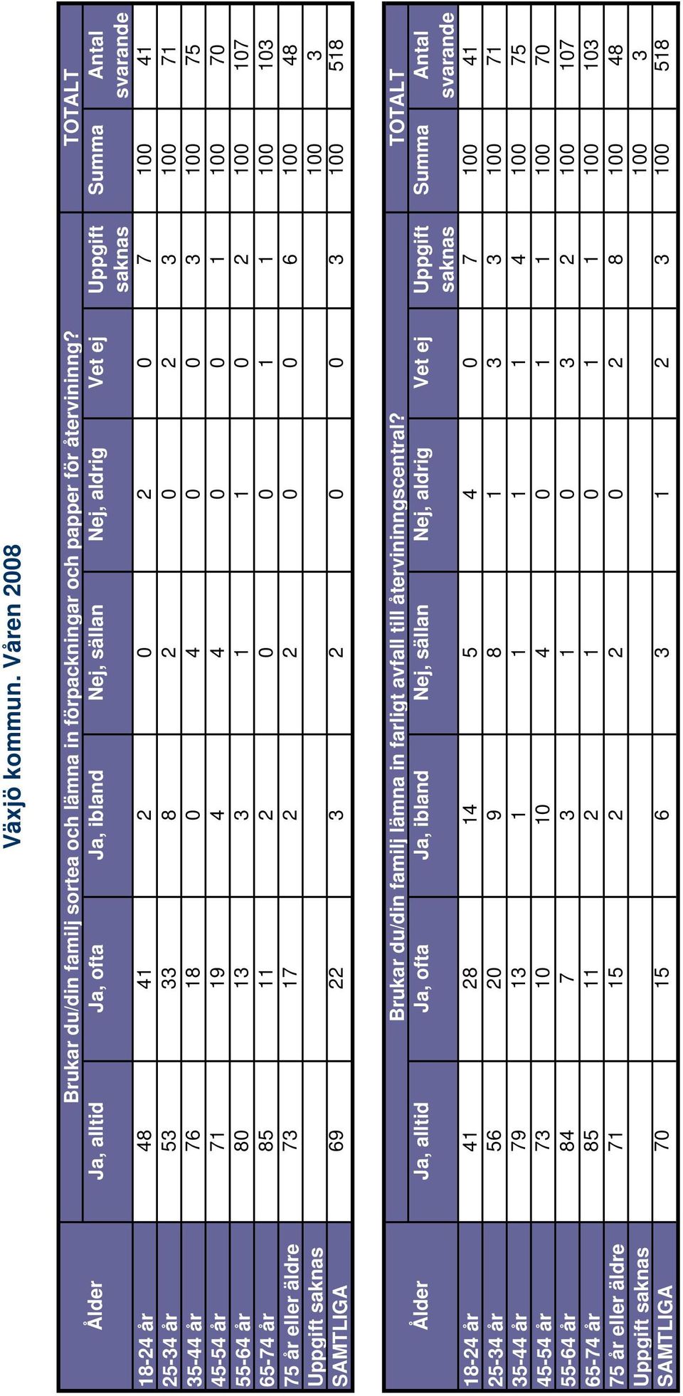 0 1 1 100 103 75 år eller äldre 73 17 2 2 0 0 6 100 48 Uppgift 100 3 SAMTLIGA 69 22 3 2 0 0 3 100 518 Brukar du/din familj lämna in farligt avfall till återvininngscentral?