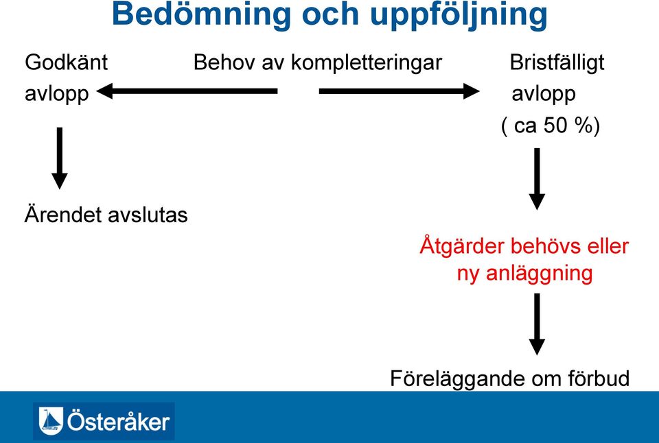 ( ca 50 %) Ärendet avslutas Åtgärder