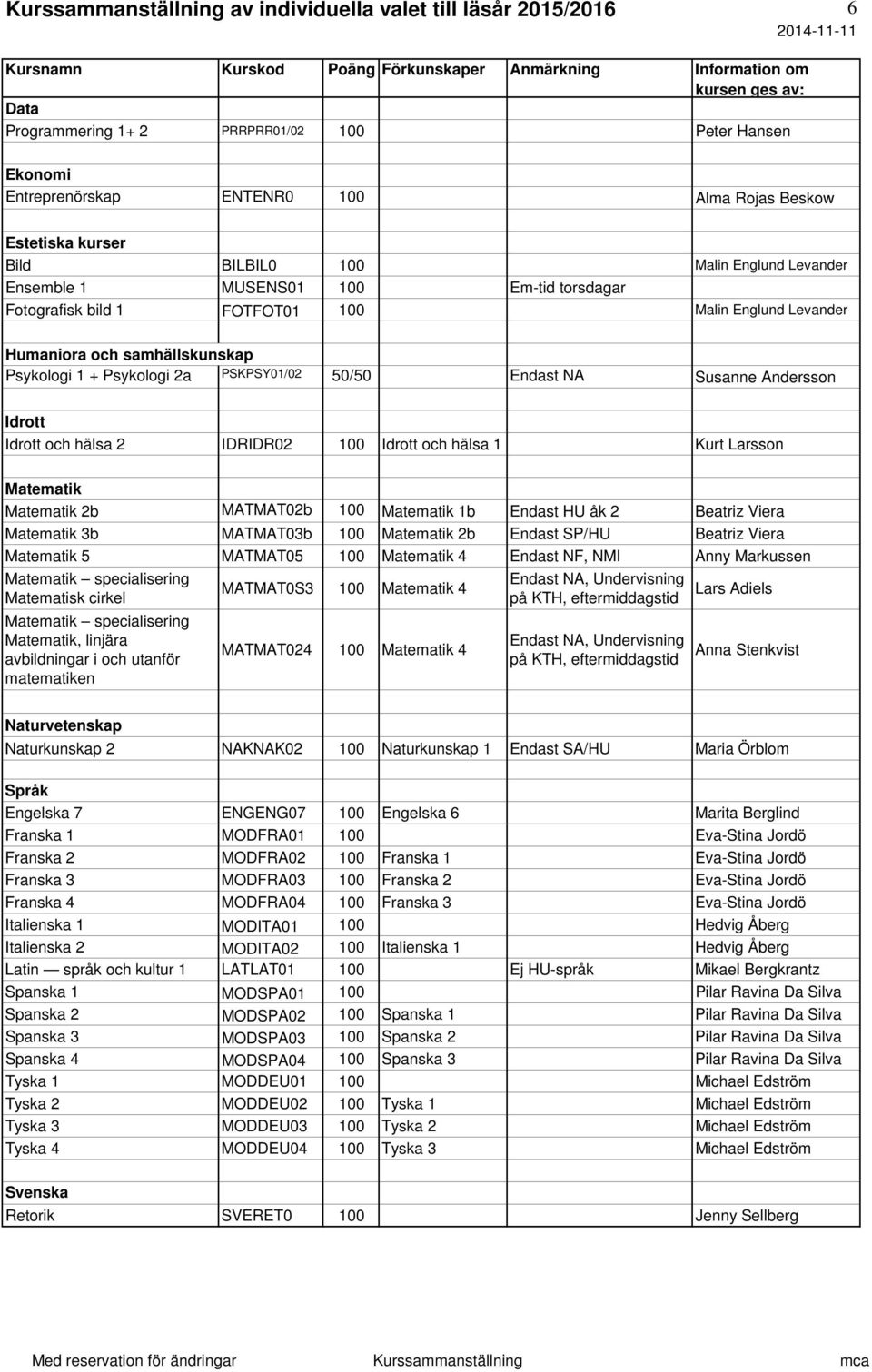 Englund Levander Humaniora och samhällskunskap Psykologi 1 + Psykologi 2a PSKPSY01/02 50/50 Endast NA Susanne Andersson Idrott Idrott och hälsa 2 IDRIDR02 100 Idrott och hälsa 1 Kurt Larsson
