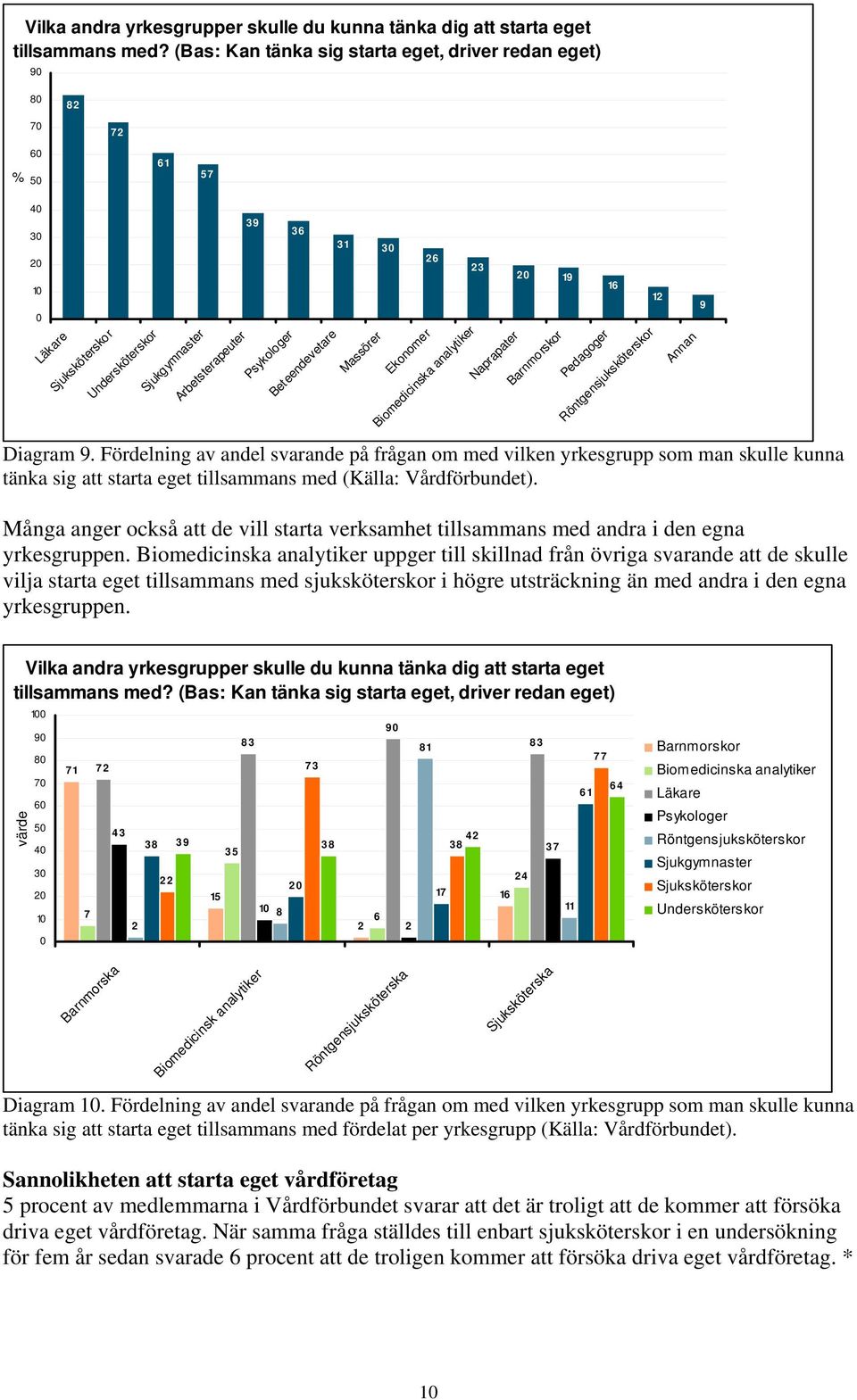 30 Massörer Diagram 9. Fördelning av andel svarande på frågan om med vilken yrkesgrupp som man skulle kunna tänka sig att starta eget tillsammans med (Källa: Vårdförbundet).