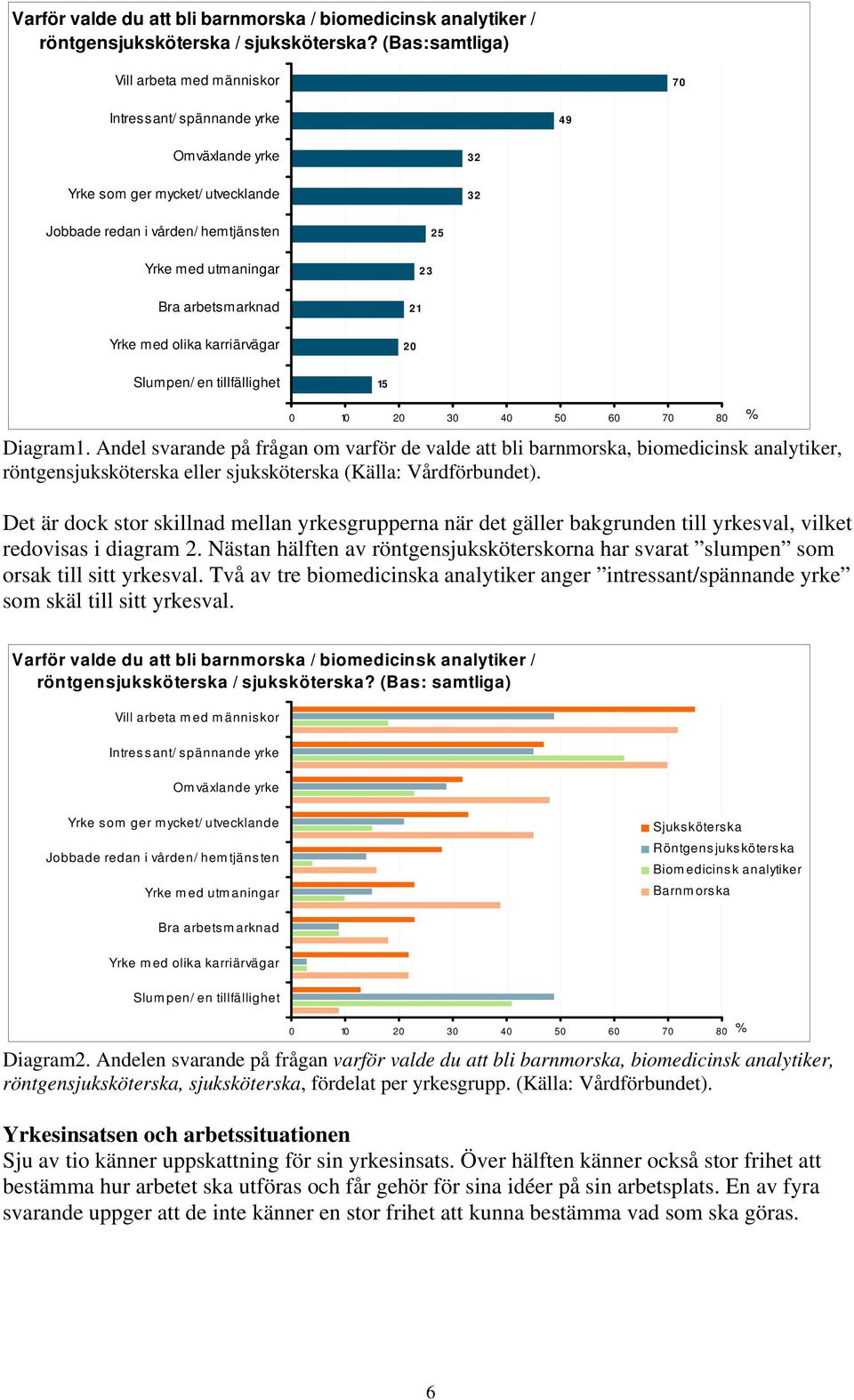 arbetsmarknad 21 Yrke med olika karriärvägar 20 Slumpen/ en tillfällighet 15 0 10 20 30 40 50 60 70 80 Diagram1.