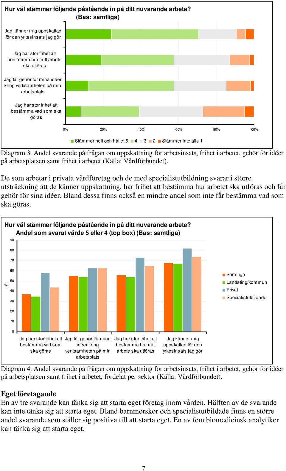 Jag har stor frihet att bestämma vad som ska göras 0% 20% 40% 60% 80% 100% Stämmer helt och hållet 5 4 3 2 Stämmer inte alls 1 Diagram 3.