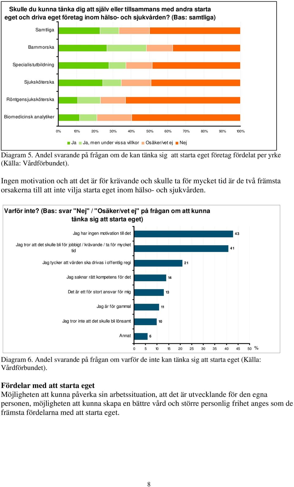 Osäker/vet ej Nej Diagram 5. Andel svarande på frågan om de kan tänka sig att starta eget företag fördelat per yrke (Källa: Vårdförbundet).