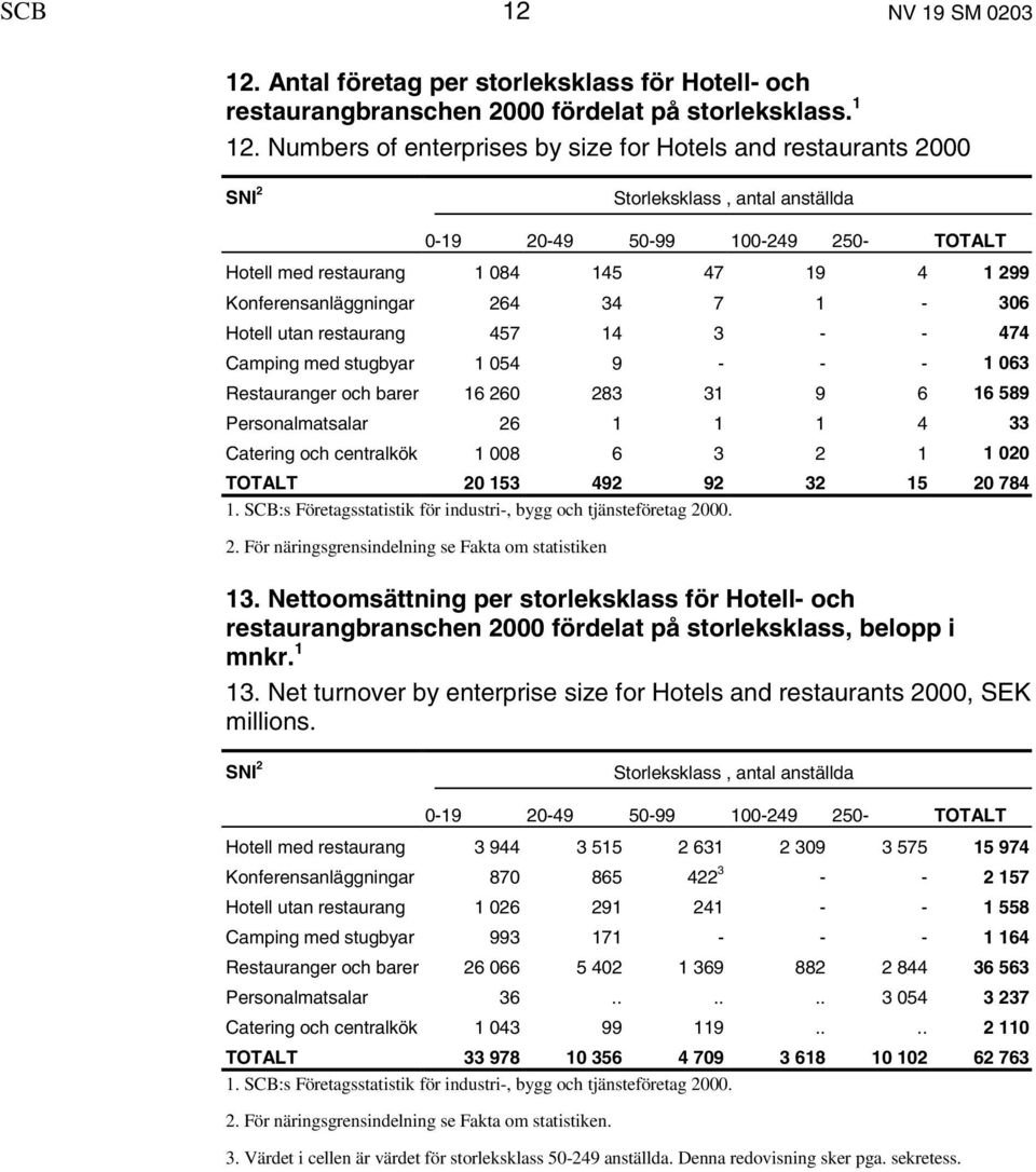 Konferensanläggningar 264 34 7 1-306 Hotell utan restaurang 457 14 3 - - 474 Camping med stugbyar 1 054 9 - - - 1 063 Restauranger och barer 16 260 283 31 9 6 16 589 Personalmatsalar 26 1 1 1 4 33