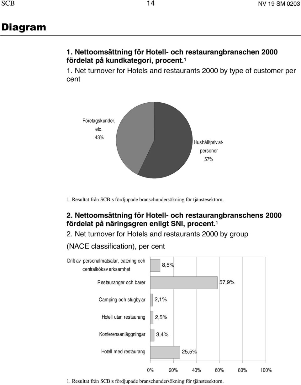 2. Nettoomsättning för Hotell- och restaurangbranschens 2000 fördelat på näringsgren enligt, procent. 1 2.