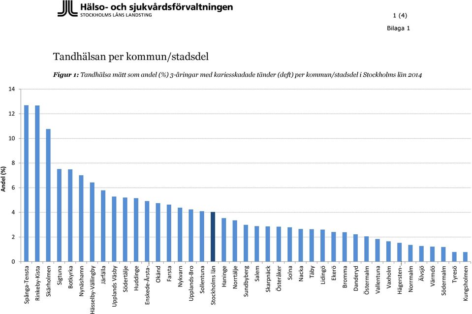 Skärholmen Sigtuna Botkyrka Nynäshamn Hässelby-Vällingby Järfälla Upplands Väsby Södertälje Huddinge Enskede-Årsta- Okänd Farsta Nykvarn Upplands-Bro Sollentuna Stockholms län