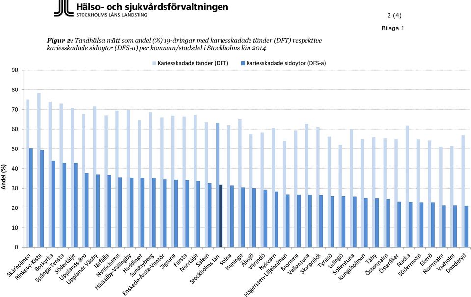 sidoytor (DFS-a) per kommun/stadsdel i Stockholms län 2014 Kariesskadade tänder (DFT) Kariesskadade