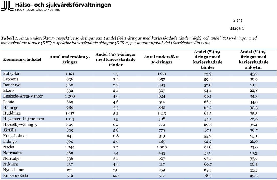 undersökta 3- Antal undersökta åringar med åringar zdnrlead med med kariesskadade åringar 19-åringar kariesskadade kariesskadade för tänder tänder sidoytor texten Botkyrka 1 121 7,5 1 071 73,9 som