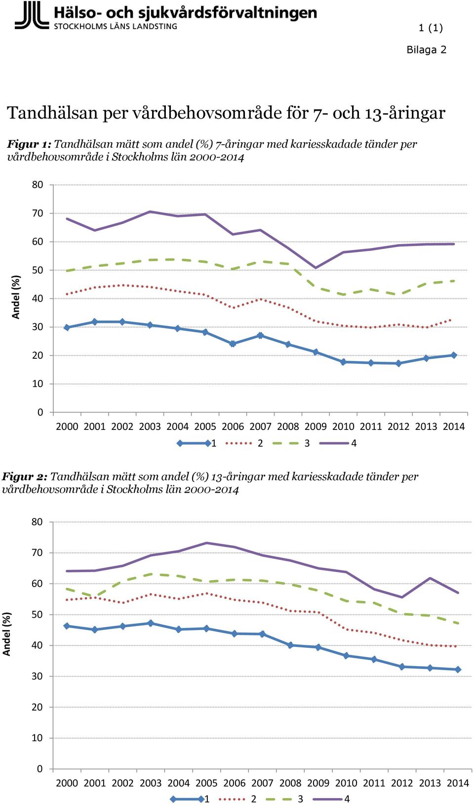 texten som ska 10 0 2000 2001 2002 2003 2004 2005 2006 2007 2008 2009 2010 2011 2012 2013 2014 1 2 3 4 Figur 2: Tandhälsan mätt som andel (%) 13-åringar med