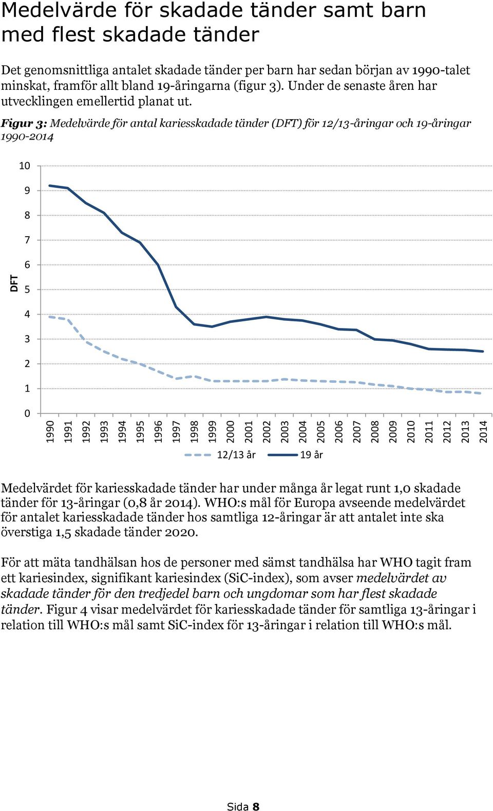 Figur 3: Medelvärde för antal kariesskadade tänder (DFT) för 12/13-åringar och 19-åringar 1990-2014 10 9 8 7 6 DFT 5 4 3 2 1 0 1990 1991 1992 1993 1994 1995 1996 1997 1998 1999 2000 2001 2002 2003