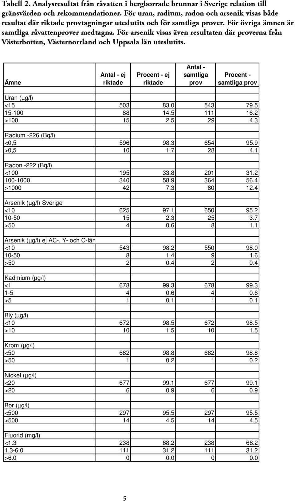 För arsenik visas även resultaten där proverna från Västerbotten, Västernorrland och Uppsala län uteslutits.