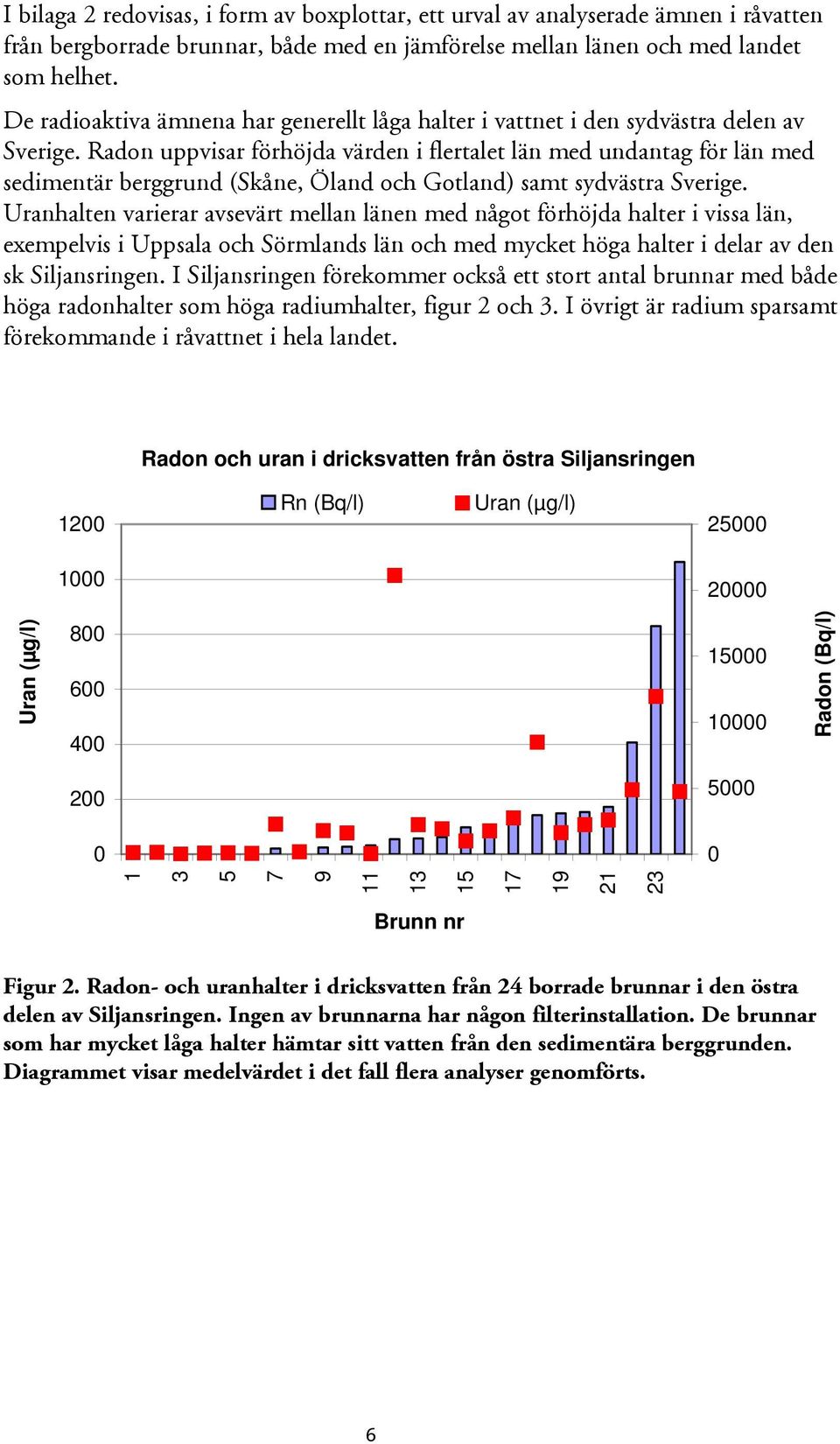 Radon uppvisar förhöjda värden i flertalet län med undantag för län med sedimentär berggrund (Skåne, Öland och Gotland) samt sydvästra Sverige.