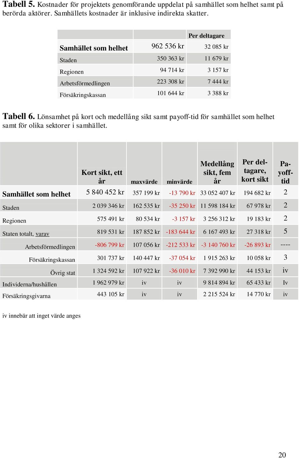 Lönsamhet på kort och medellång sikt samt payoff-tid för samhället som helhet samt för olika sektorer i samhället.