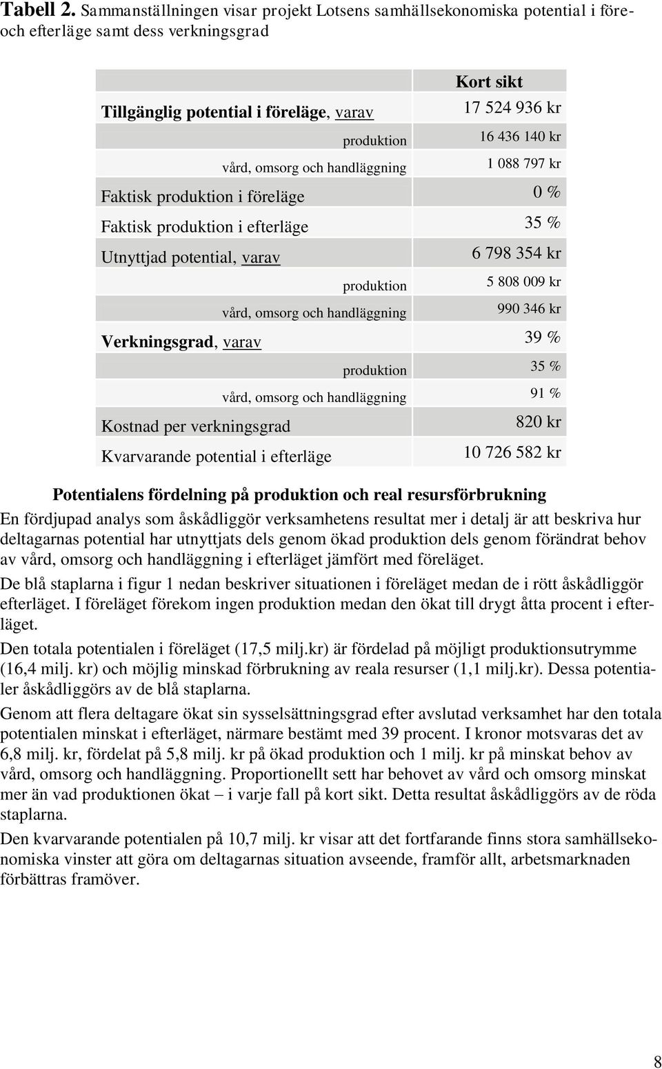 sikt 17 524 936 kr 16 436 140 kr 1 088 797 kr Faktisk produktion i föreläge 0 % Faktisk produktion i efterläge 35 % Utnyttjad potential, varav produktion vård, omsorg och handläggning 6 798 354 kr 5