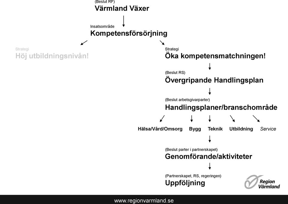 (Beslut RS) Övergripande Handlingsplan (Beslut arbetsgivarparter)