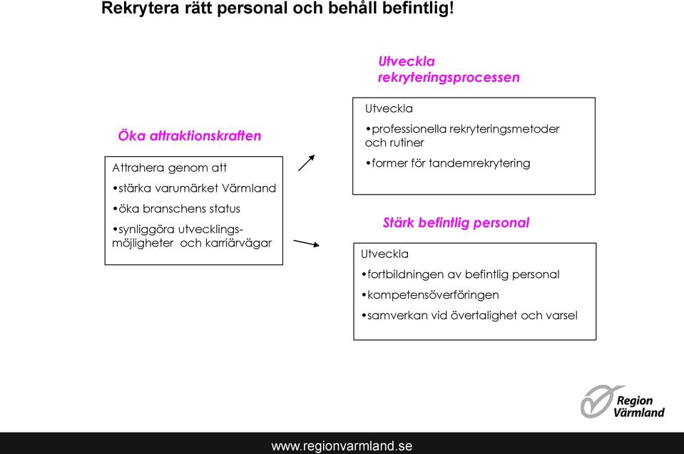 branschens status synliggöra utvecklingsmöjligheter och karriärvägar Utveckla professionella