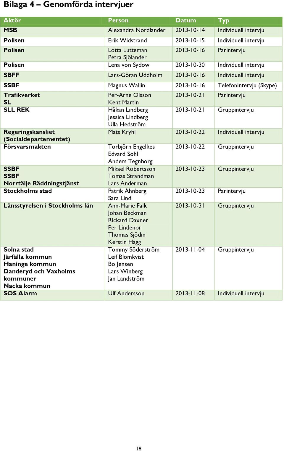 Trafikverket SL SLL REK Regeringskansliet (Socialdepartementet) Försvarsmakten SSBF SSBF Norrtälje Räddningstjänst Stockholms stad Länsstyrelsen i Stockholms län Solna stad Järfälla kommun Haninge