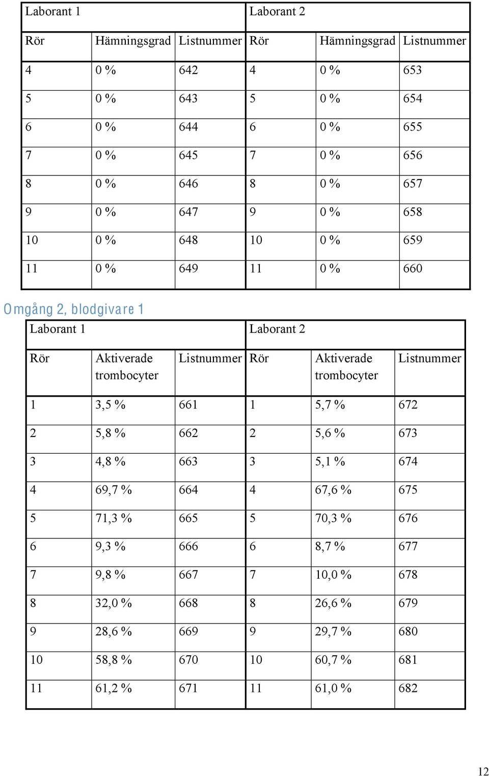 Listnummer Rör Aktiverade trombocyter Listnummer 1 3,5 % 661 1 5,7 % 672 2 5,8 % 662 2 5,6 % 673 3 4,8 % 663 3 5,1 % 674 4 69,7 % 664 4 67,6 % 675 5 71,3 % 665 5