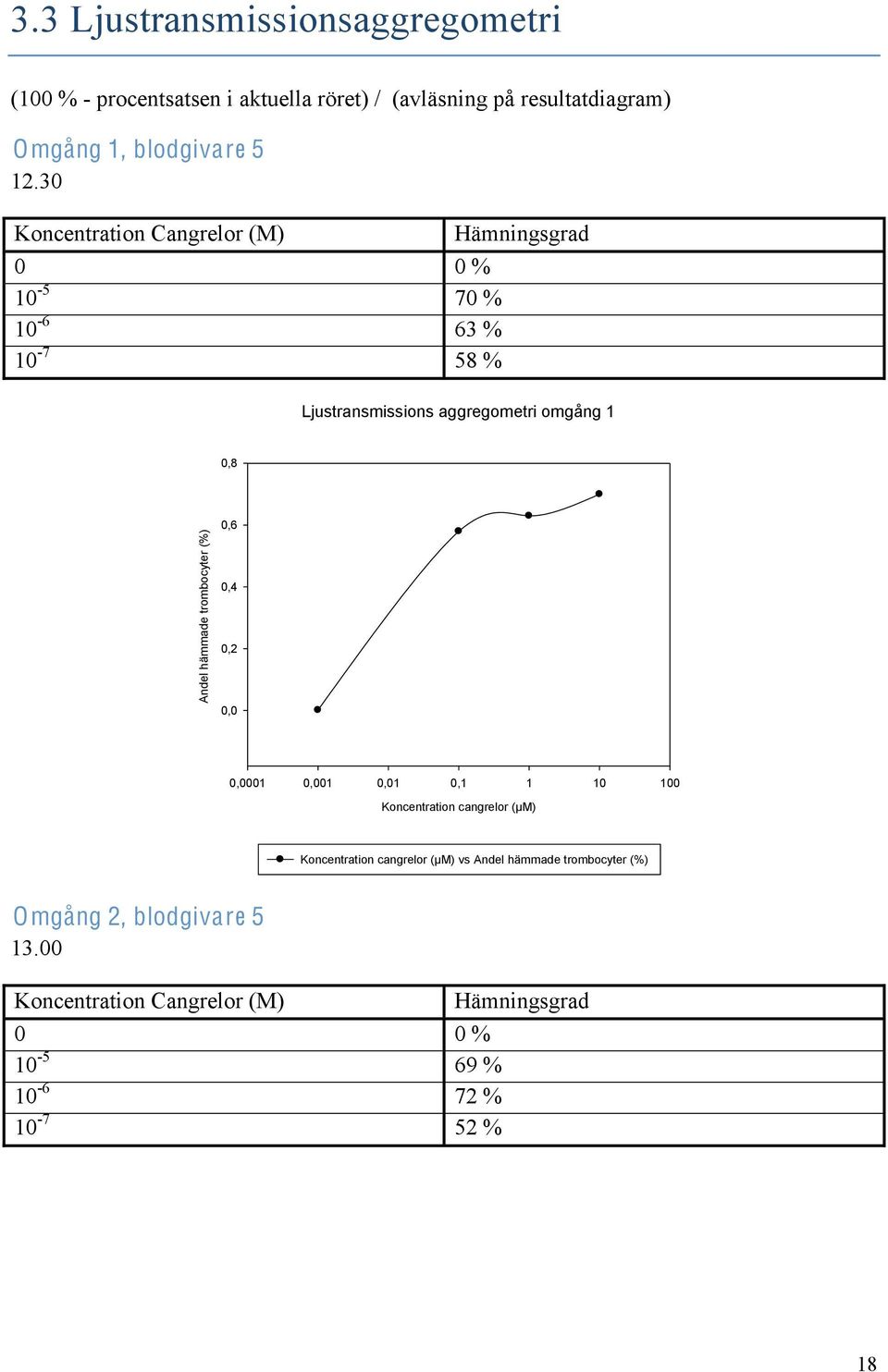 hämmade trombocyter (%) 0,6 0,4 0,2 0,0 0,0001 0,001 0,01 0,1 1 10 100 Koncentration cangrelor (µm) Koncentration cangrelor (µm) vs