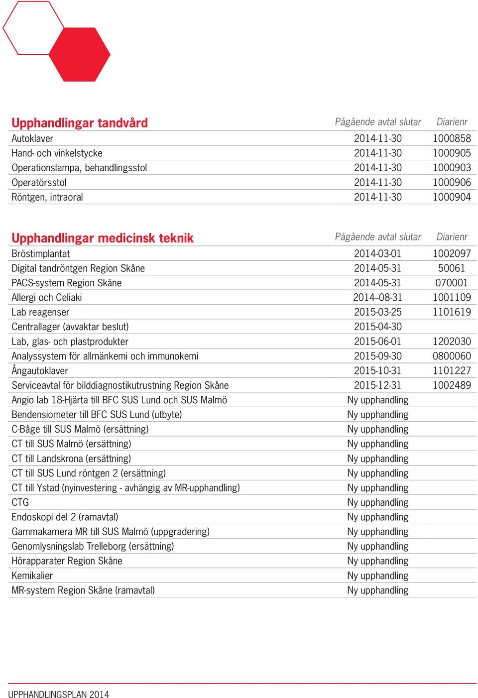 50061 PACS-system Region Skåne 2014-05-31 070001 Allergi och Celiaki 2014--08-31 1001109 Lab reagenser 2015-03-25 1101619 Centrallager (avvaktar beslut) 2015-04-30 Lab, glas- och plastprodukter