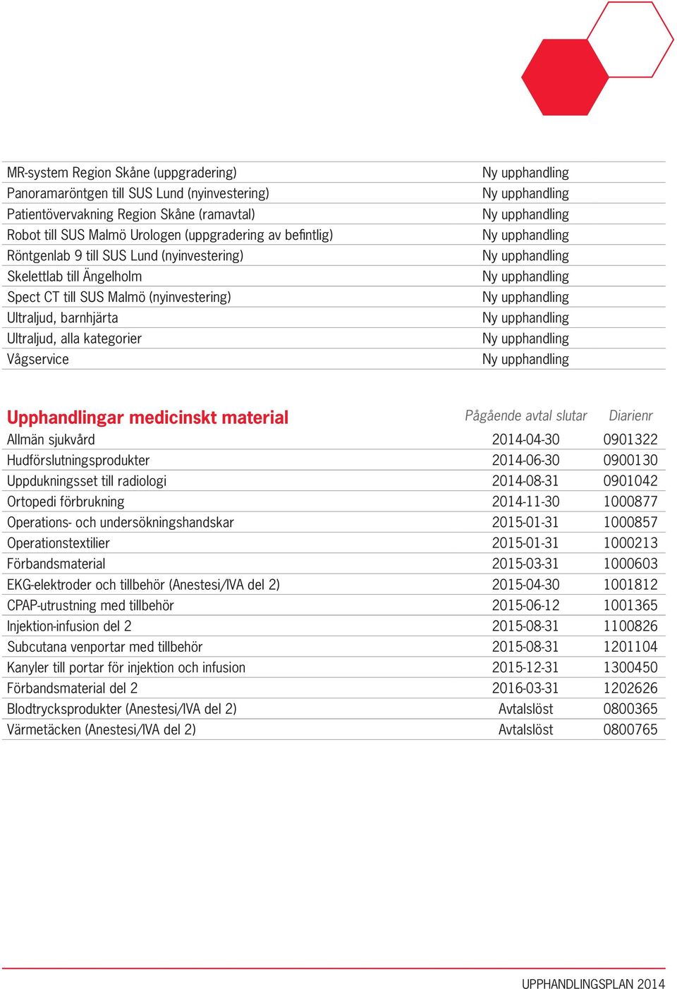 avtal slutar Diarienr Allmän sjukvård 2014-04-30 0901322 Hudförslutningsprodukter 2014-06-30 0900130 Uppdukningsset till radiologi 2014-08-31 0901042 Ortopedi förbrukning 2014-11-30 1000877