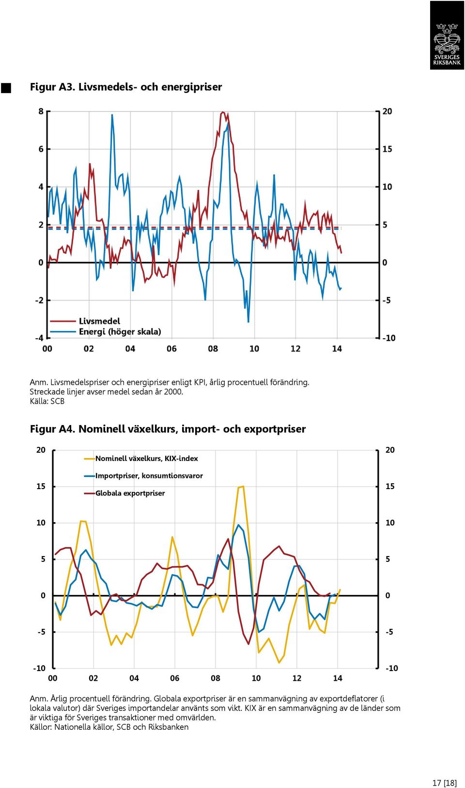 Nominell växelkurs, import- och exportpriser 2 1 Nominell växelkurs, KIX-index Importpriser, konsumtionsvaror Globala exportpriser 2 1 1 1 - - -1 2 6 8 1 12 1-1