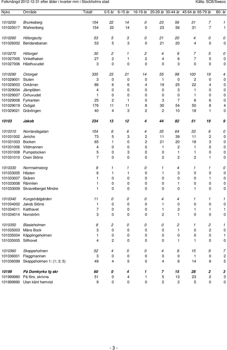 4 19 25 22 4 0 101029004 Järnplåten 4 0 0 0 0 3 1 0 0 101029007 Oxhuvudet 1 0 0 0 0 0 1 0 0 101029008 Fyrkanten 25 2 1 0 3 7 6 6 0 101029019 Oxögat 176 11 11 8 30 54 50 8 4 101029021 Grävlingen 40 4