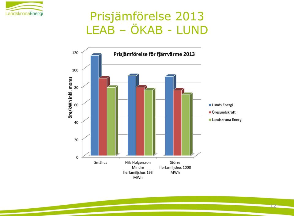 för fjärrvärme 2013 100 80 60 40 Lunds Energi Öresundskraft