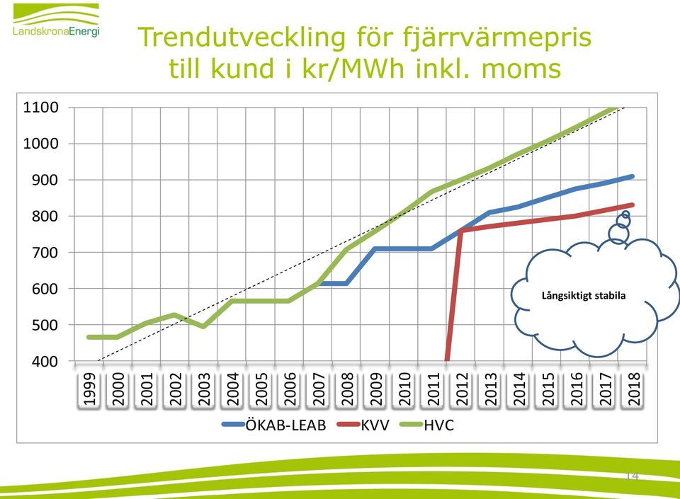 fjärrvärmepris till kund i kr/mwh inkl.