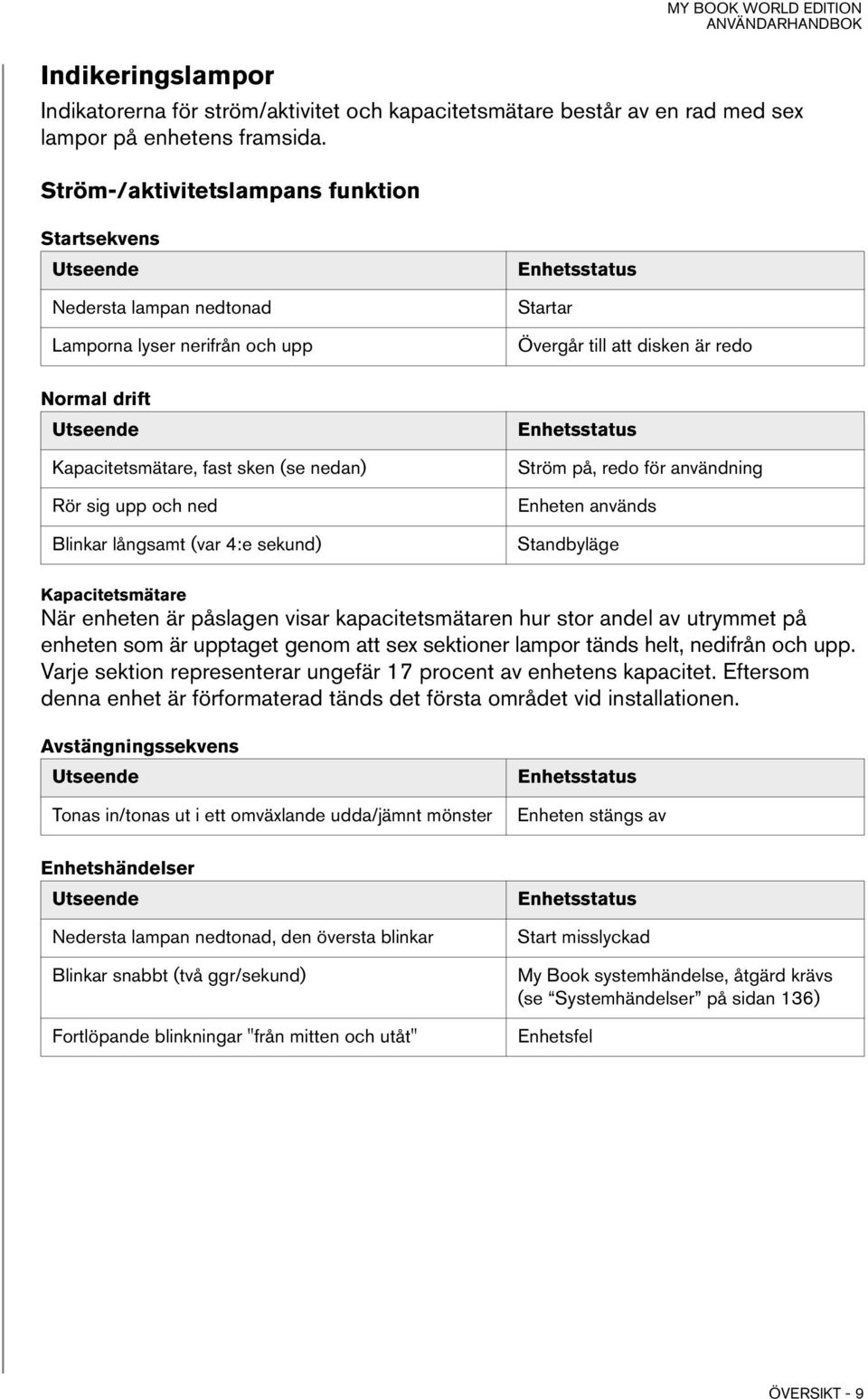 Kapacitetsmätare, fast sken (se nedan) Rör sig upp och ned Blinkar långsamt (var 4:e sekund) Enhetsstatus Ström på, redo för användning Enheten används Standbyläge Kapacitetsmätare När enheten är