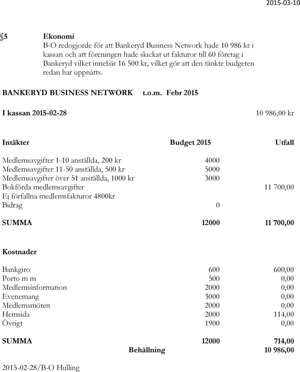 Febr 2015 I kassan 2015-02-28 10 986,00 kr Intäkter Budget 2015 Utfall Medlemsavgifter 1-10 anställda, 200 kr 4000 Medlemsavgifter 11-50 anställda, 500 kr 5000 Medlemsavgifter över 51 anställda, 1000